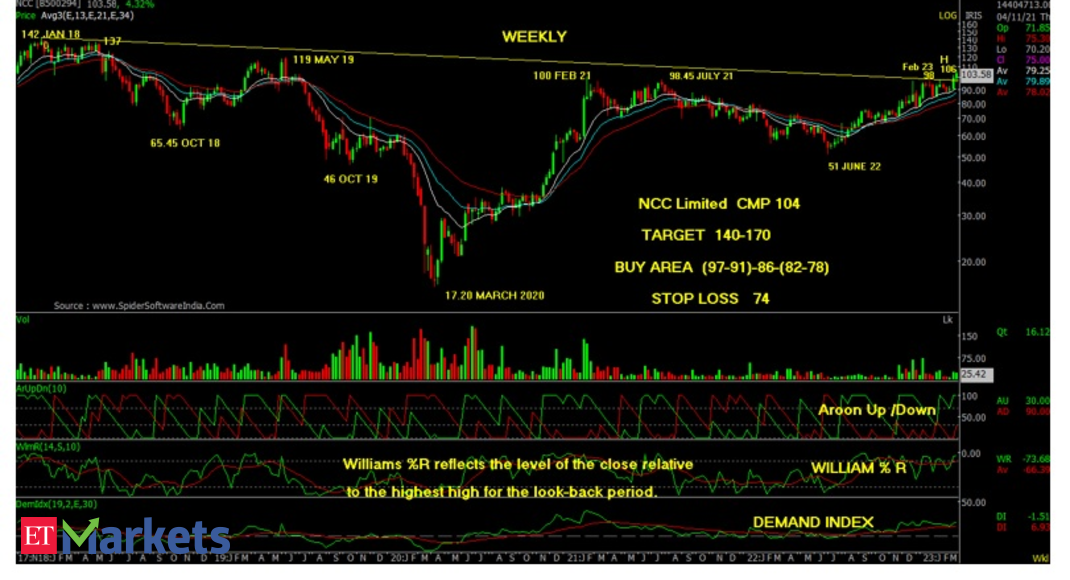 Chart Check: Trendline breakout on weekly charts makes NCC an attractive medium-term buy