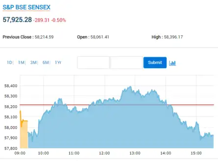 Closing Bell: Sensex snaps 2-day rally, falls 289 pts; Adani Transmission rises 5%, HAL sheds 5%