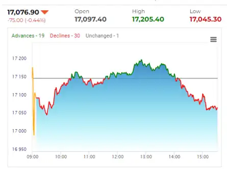 Closing Bell: Nifty holds 17K