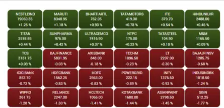 Heatmap: Top Sensex gainers & losers