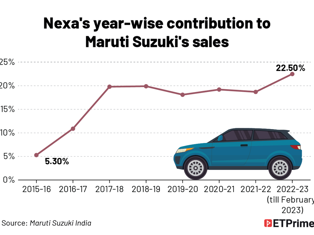 Prime Vantage: An arena for premium cars: is Nexa Maruti Suzuki’s most successful launch in a decade?
