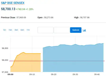 Market Live Updates: Sensex surges 740 pts!