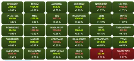 Market live updates: Sensex rallies over 800 pts; take a look at how top stocks are doing