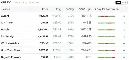 These stocks hit fresh 52-week highs in trade!