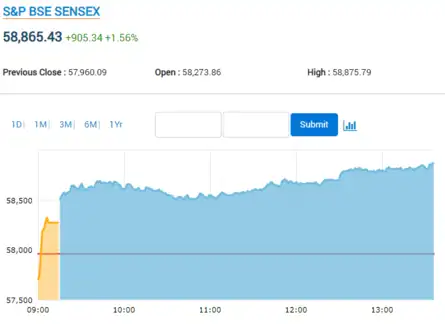 Sensex surges 900 points!