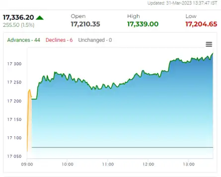 Nifty trades above 17,300; gains 1.45% or 247 pts
