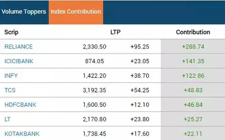 RIL top Sensex contributor at this hour