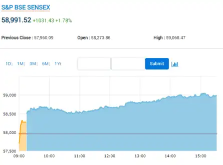 Closing Bell: Sensex ends 1031 pts higher on last day of FY23; Nifty above 17,350; Infosys, Tata Motors gain 3% each