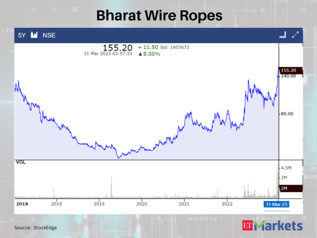 Bharat Wire Ropes