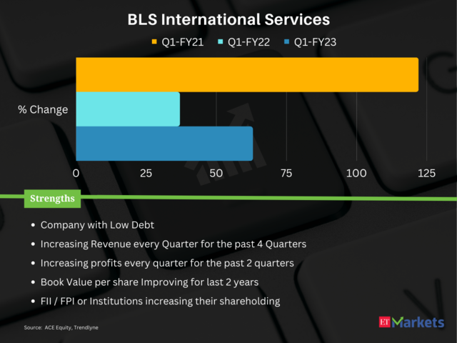 ​BLS International Services