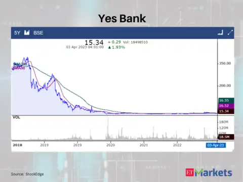 Yes Bank