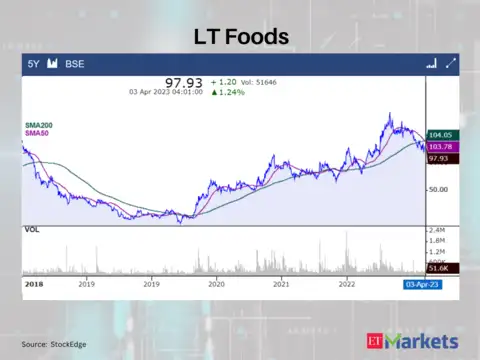 LT Foods