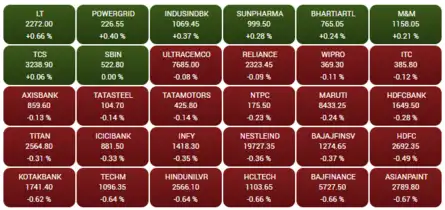 Market Updates: Check out how the top stocks are doing as Sensex jumps 150 pts