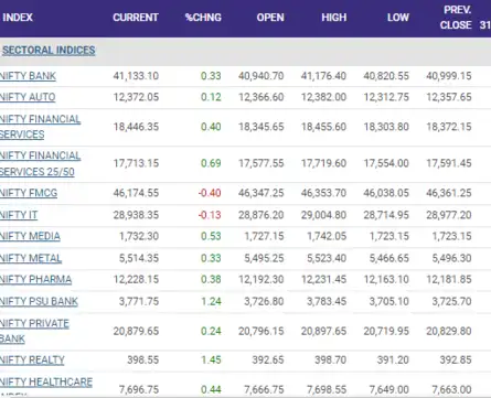 Sector Watch | Nifty PSU Banks, Realty gain over 1% each