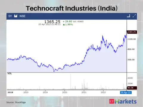 Technocraft Industries (India)