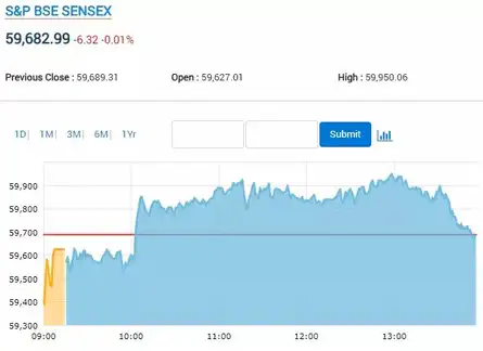 Profit taking drives Sensex into the red