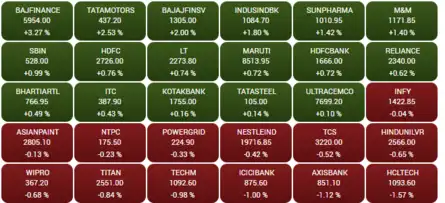 Closing Bell: RBI rate hike pause pushes Sensex 144 pts higher; Nifty near 17,600; Bajaj Finance, Adani Ent gain 3% each