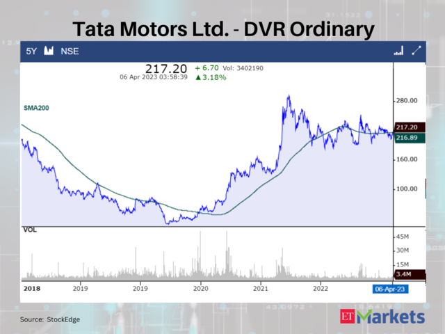 Tata Motors Ltd. - DVR Ordinary