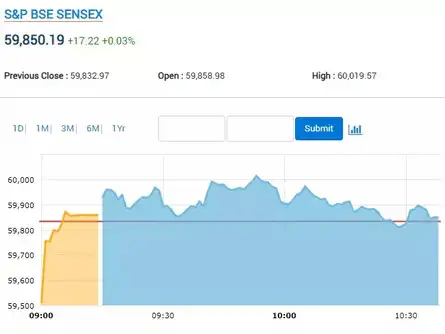 Sensex Today | Index erases most gains, tus flat