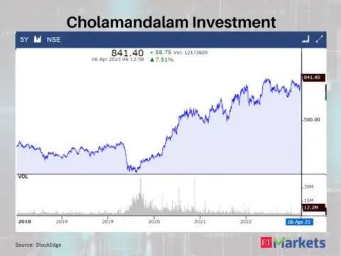 Cholamandalam Investment and Finance Company