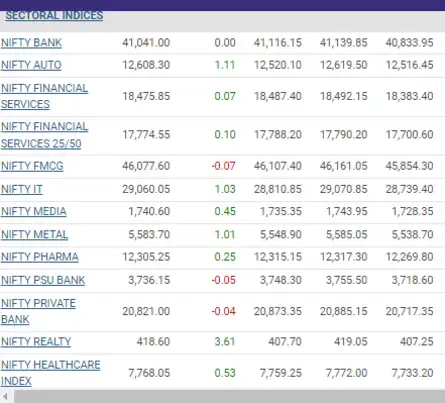Sector Watch| Nifty Realty rallies over 3%; FMCG & Banks trade under pressure