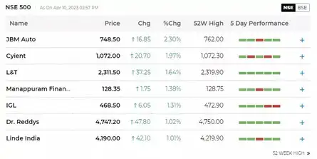 DRL among stocks that hit fresh 52-week highs today