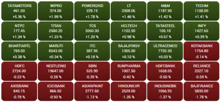 Closing Bell: Sensex ends flat in volatile trade; Nifty above 17,600; ONGC rises 4%, Wipro 2%
