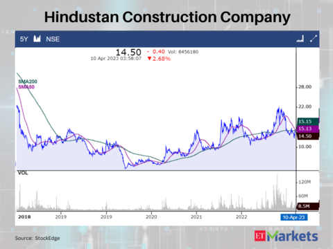 Hindustan Construction Company