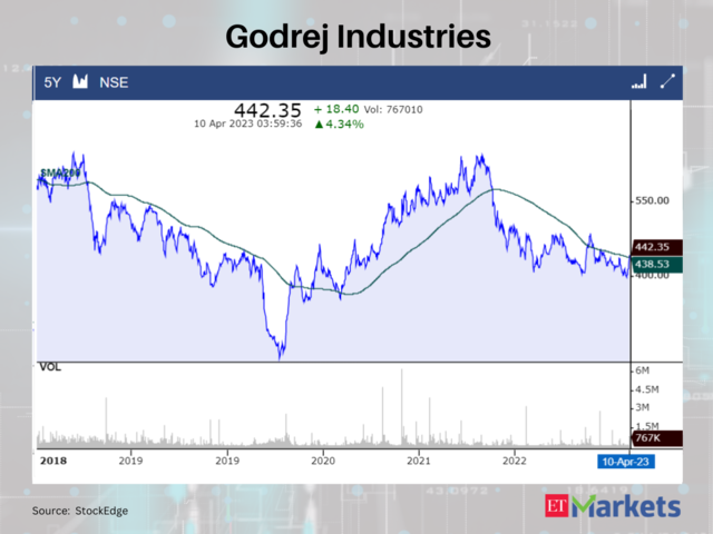 Godrej Industries