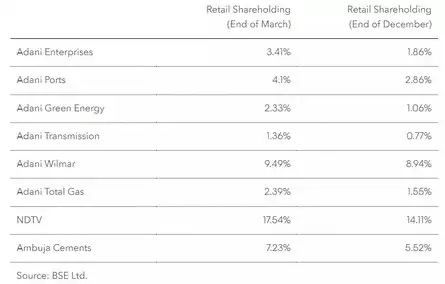 Adani rout has retail investors snapping up group’s stocks