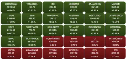 Closing Bell: Sensex rallies for 7th straight session, ends 311 pts higher; Nifty above 17,700; Tata Steel gains 3%, ITC 2%