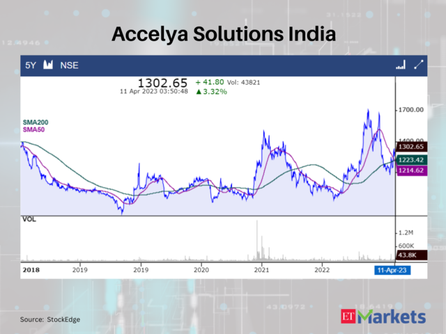 Accelya Solutions India