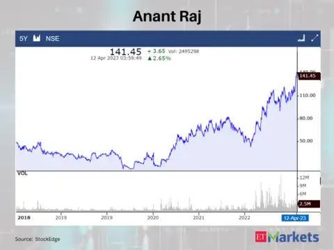 Anant Raj