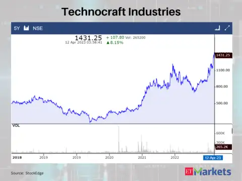 Technocraft Industries (India)