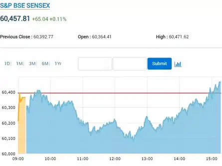 Fag-end buying drive Sensex back to the green