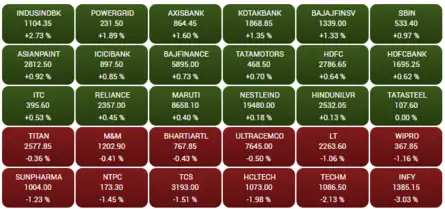 Closing Bell: Sensex wipes off 350-point loss to end flat; Nifty above 17,800; AU SFB surges 17%, IDBI Bank 12%