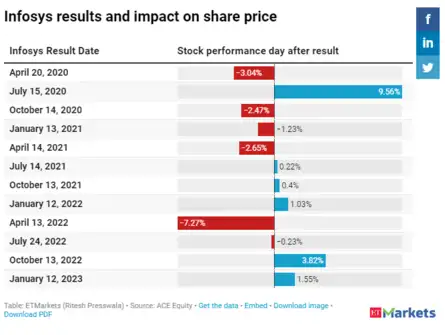 Infosys Eaings History | Company results and impact on share price