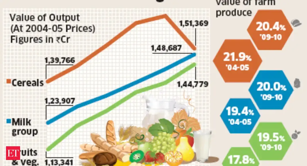 Veggies, fruit and milk may overtake cereals' contribution to India's