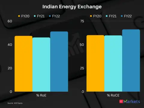Indian Energy Exchange | 3-year price return: 199% | CMP: Rs 154