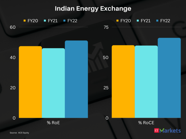 Indian Energy Exchange | 3-year price return: 199% | CMP: Rs 154