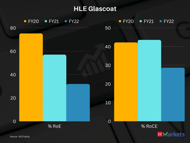 HLE Glascoat | 3-year price return: 428% | CMP: Rs 603