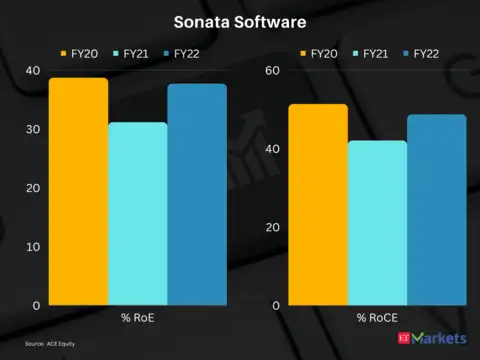 Sonata Software | 3-year price return: 488% | CMP: Rs 800
