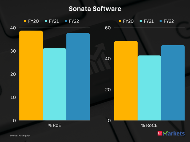 Sonata Software | 3-year price return: 488% | CMP: Rs 800