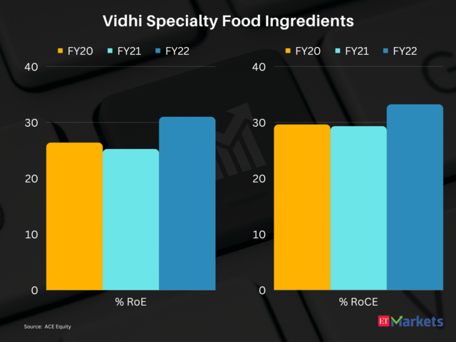 Vidhi Specialty Food Ingredients | 3-year price return: 554% | CMP: Rs 367