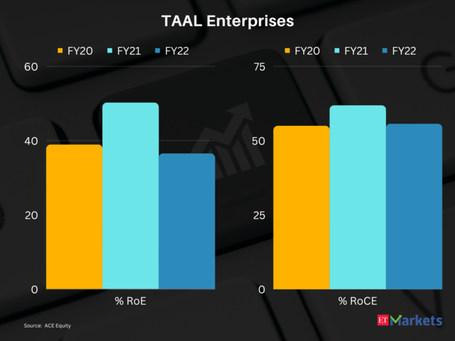 TAAL Enterprises | 3-Year price return: 1256% | CMP: Rs 1719