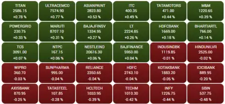 Opening Bell: Sensex flat, Nifty holds above 17,600; Mastek gains 3%, ICICI Securities falls 5%