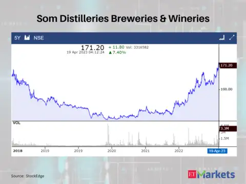 Som Distilleries Breweries & Wineries