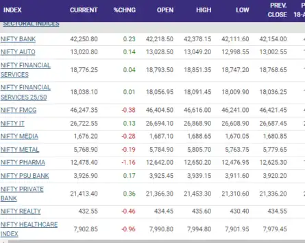Sectoral Watch | Nifty Pharma falls over 1%; Metals & FMCG trade with cuts