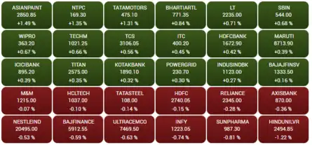 Closing Bell: Sensex ends choppy trade 65 pts higher; Nifty holds above 17,600; Adani Power jumps 5%, Divis Labs drops 4%