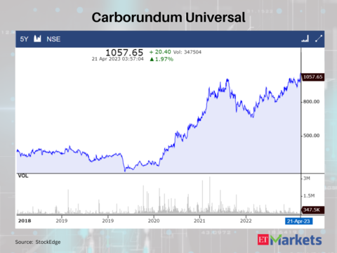 Carborundum Universal